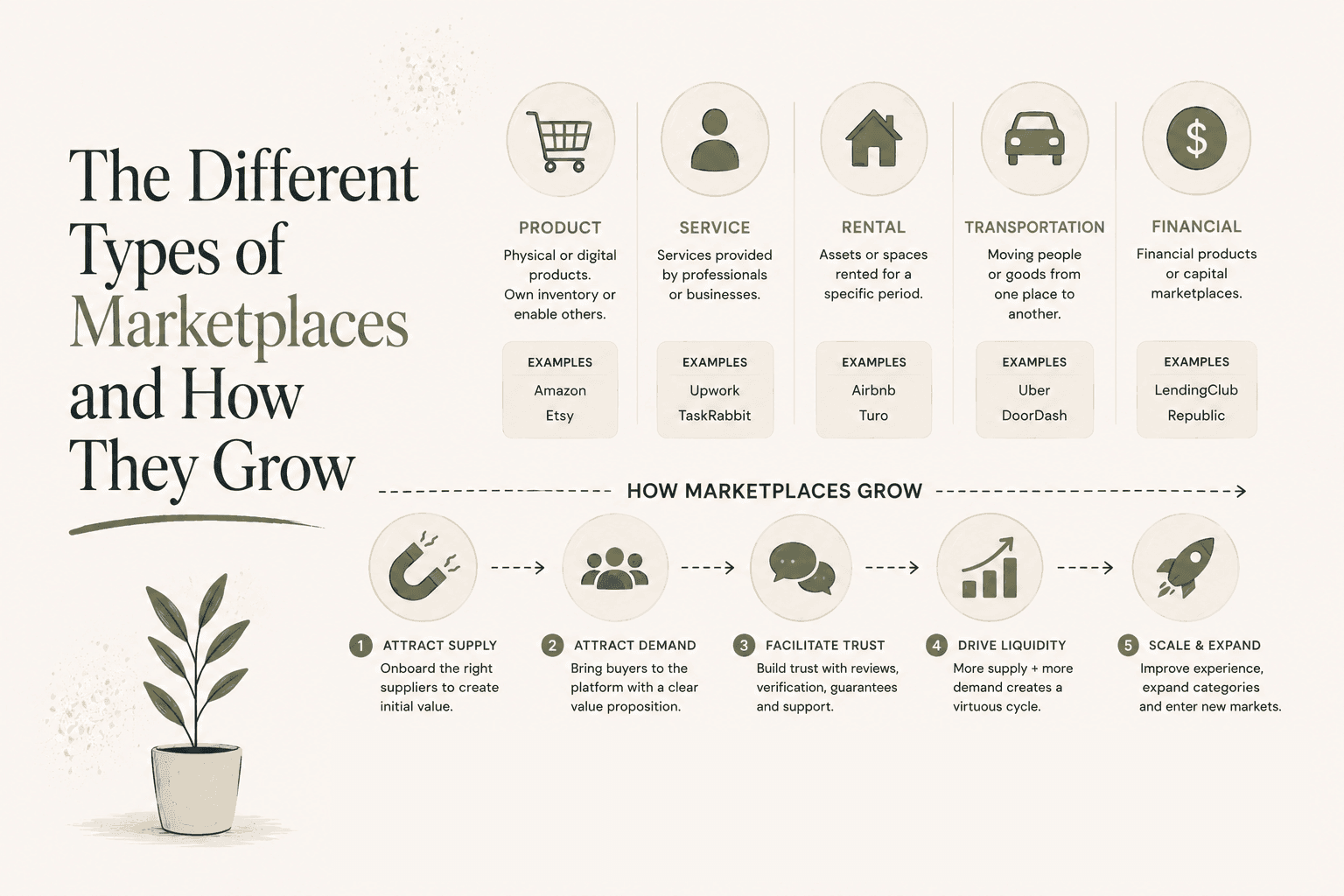 The Different Types of Marketplaces and How They Grow