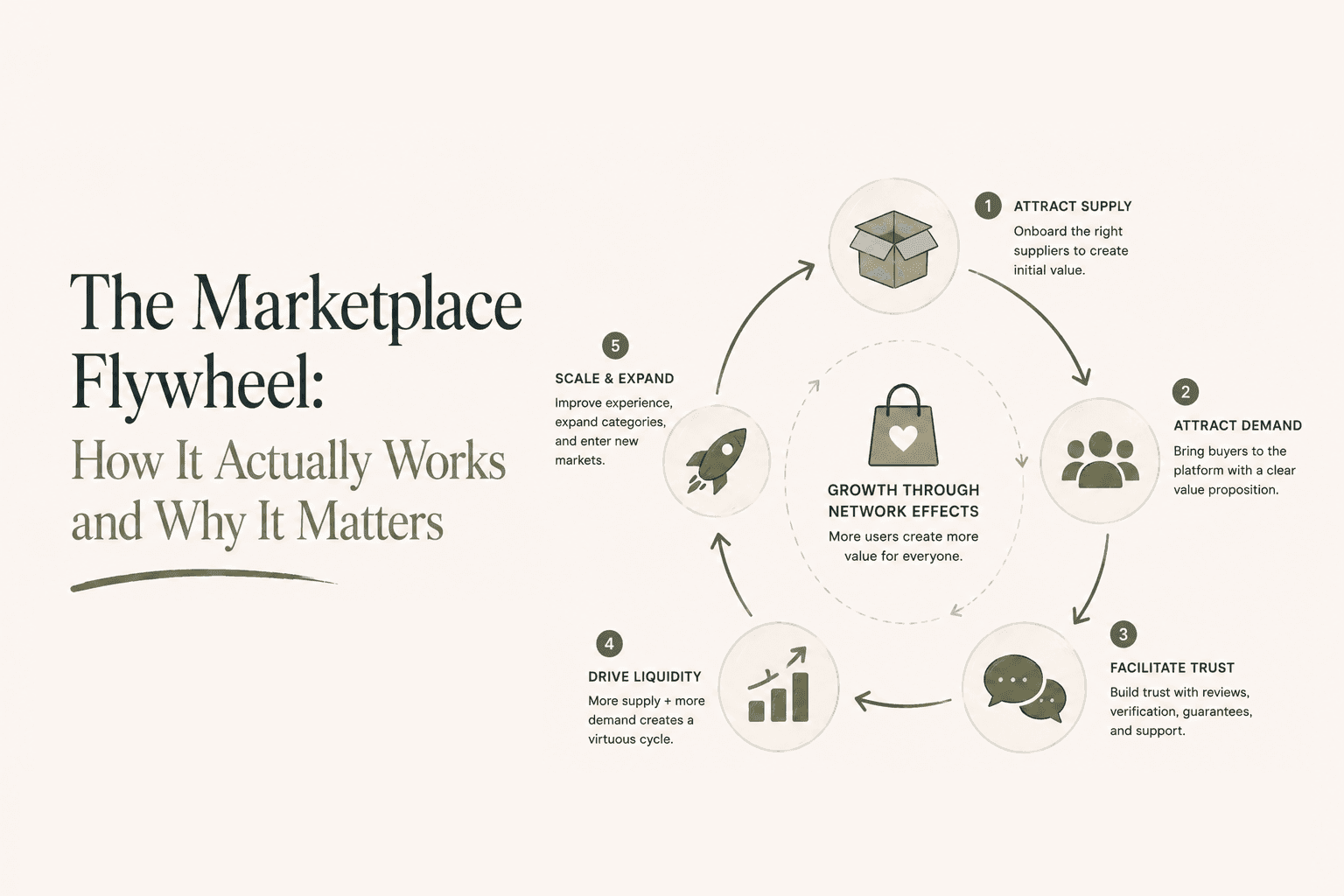 The Marketplace Flywheel: How It Actually Works and Why It Matters
